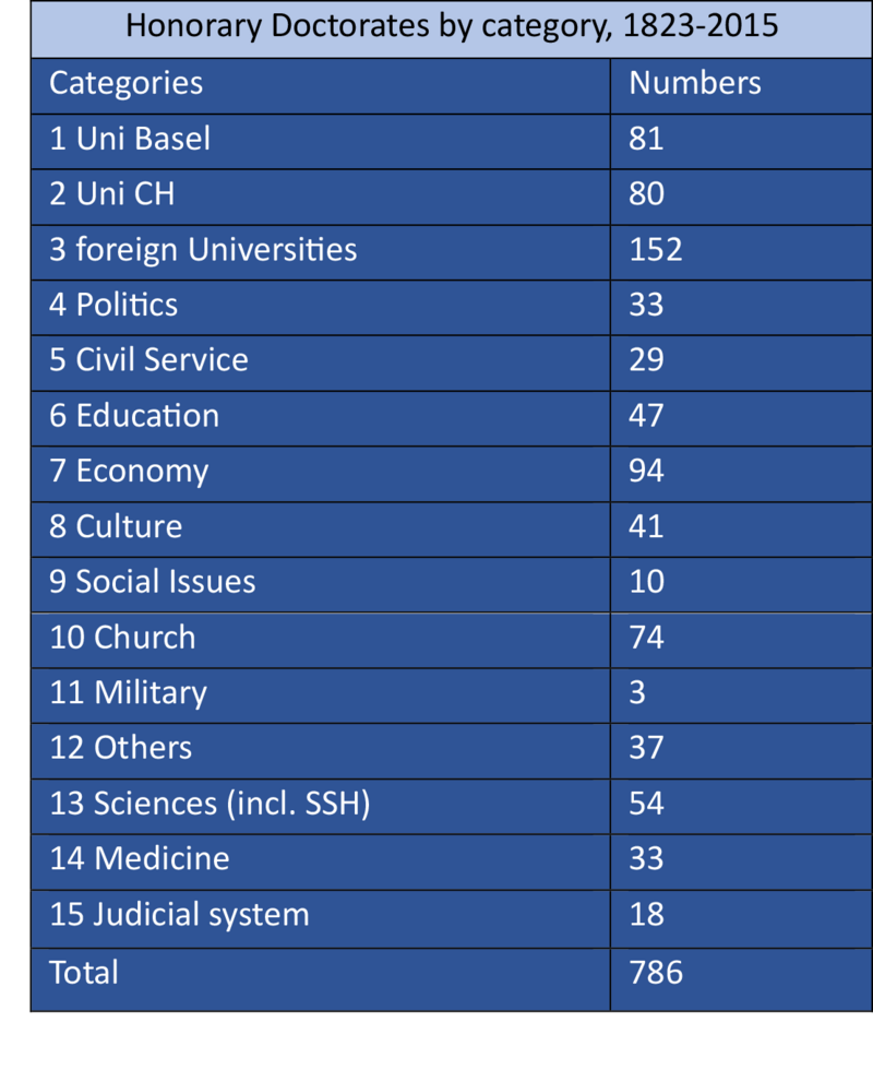 Honorary Docotrates by category, 1823-2015