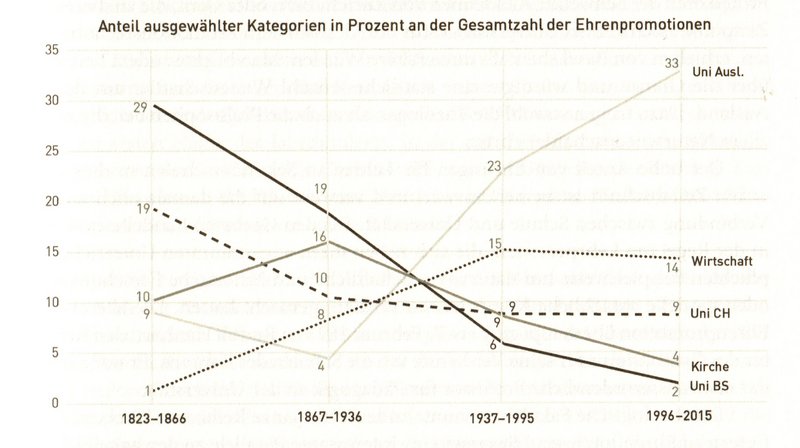 Anteil ausgewähler Kategorien an Ehrenpromotionen