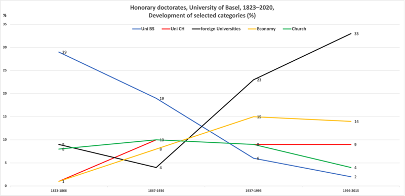 Honorary Doctorates University of Basel (selected categories), 1823-2015