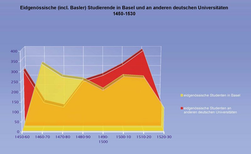 Eidgen&ouml;ssische Studenten in Basel und im Reich 1450-1530