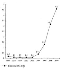 Der Anstieg eingeworbener Drittmittel seit der Fakult&auml;tsgr&uuml;ndung 2003
