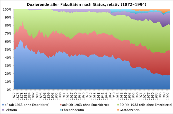 Dozierende aller Fakultäten nach Status, relativ (1872-1994)