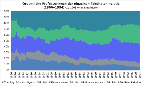 Ordentliche ProfessorInnen der einzelnen Fakultäten, relativ (1866-1994)