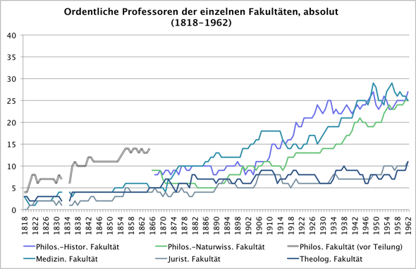 Ordentliche Professoren der einzelnen Fakultäten, absolut (1818-1962)